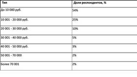 Как отвязать счет в ВТБ в SELA