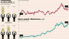 Как покупать акции Газпрома в SELA