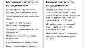 Как продвинуть объявление на Авито бесплатно в SELA